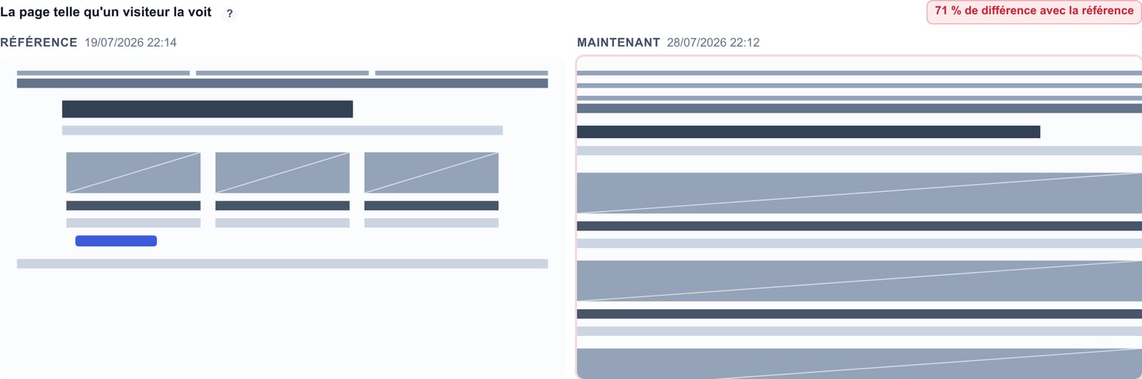 Deux silhouettes côte à côte : la page de référence avec son conteneur centré et ses trois colonnes, et la page actuelle où tout est empilé pleine largeur, marquée 71 % de différence avec la référence